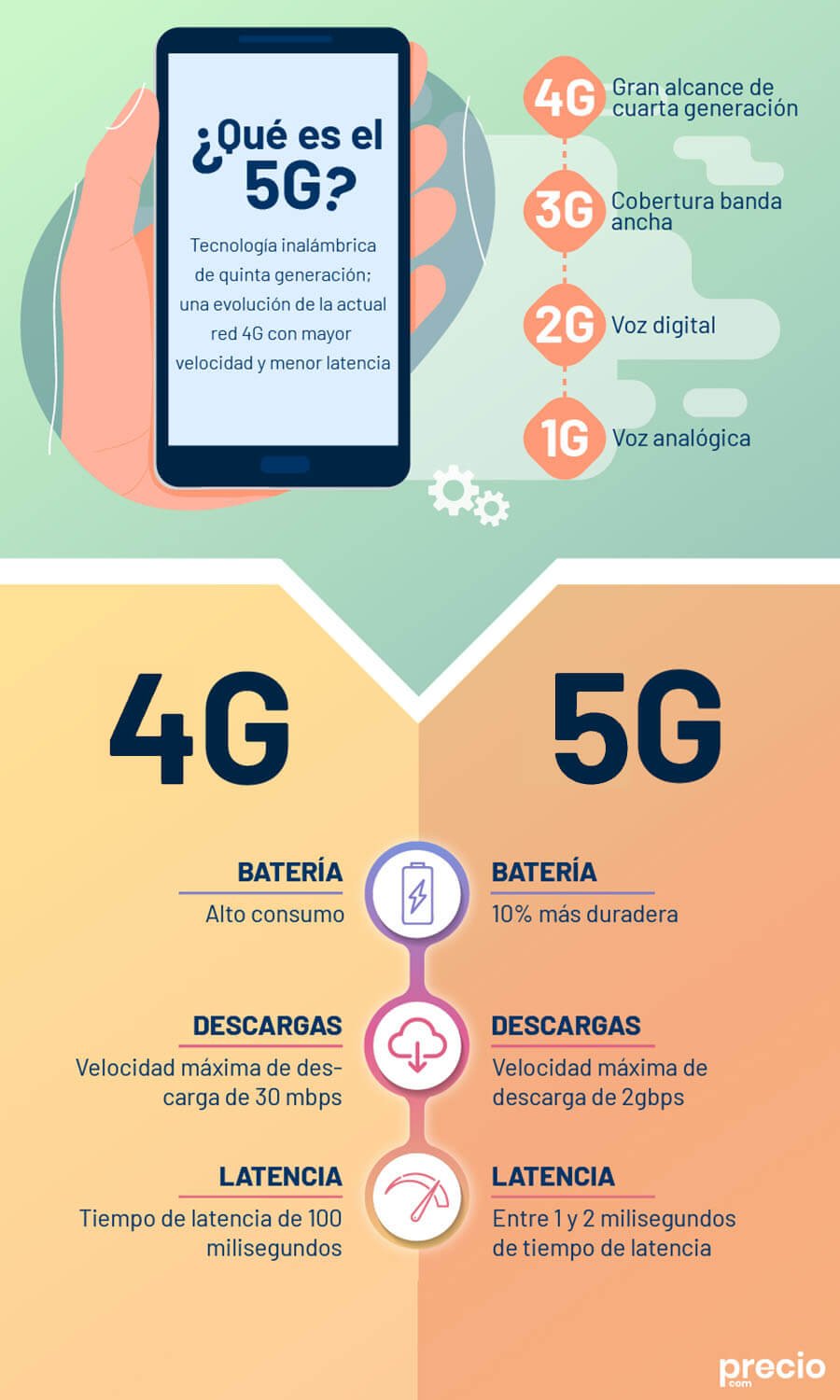 Diferencias entre el 4G y el 5G
